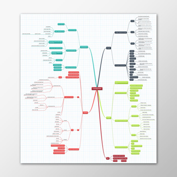 Mindmap – 5 richtige Worte